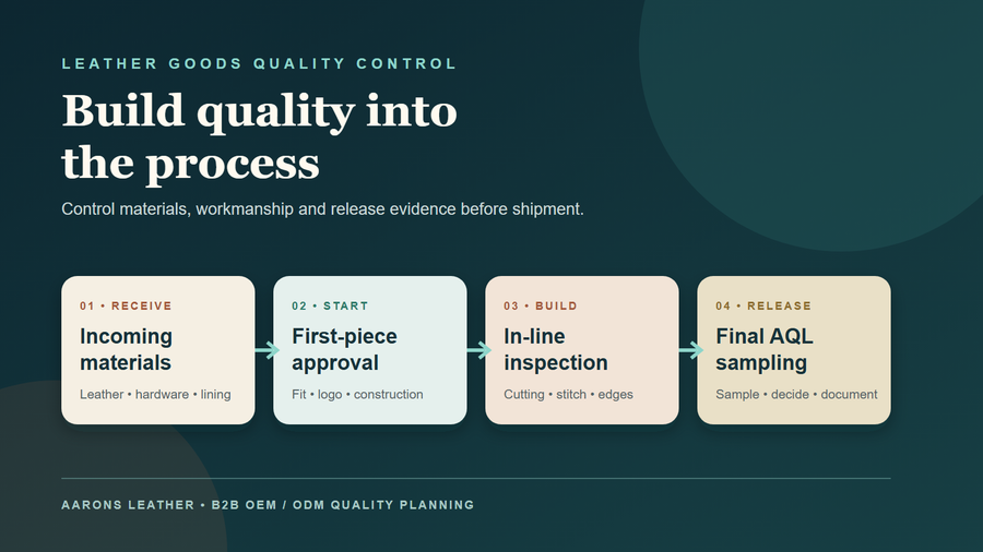 Leather goods quality control stages from incoming materials to final AQL sampling
